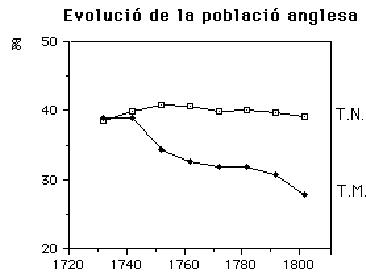 gràfic evolució de la població anglesa
